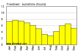 Freetown, Sierra Leone, Africa Annual & Monthly Sunshine Hours Graph